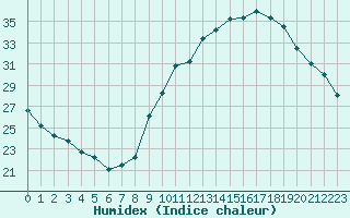 Courbe de l'humidex pour Challes-les-Eaux (73)