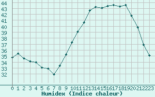 Courbe de l'humidex pour Douzens (11)