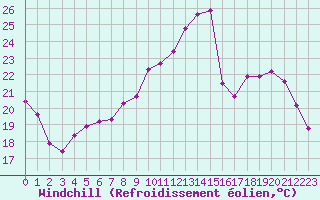 Courbe du refroidissement olien pour Saint-Maximin-la-Sainte-Baume (83)