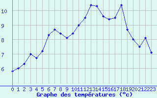 Courbe de tempratures pour Caen (14)