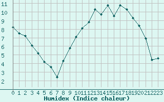 Courbe de l'humidex pour Lons-le-Saunier (39)