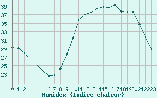 Courbe de l'humidex pour Treize-Vents (85)