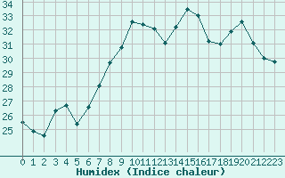 Courbe de l'humidex pour Perpignan (66)