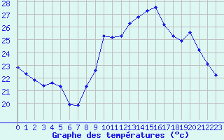 Courbe de tempratures pour Xert / Chert (Esp)