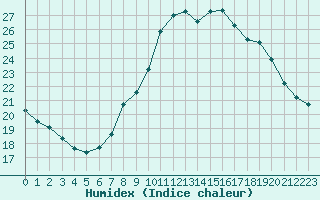 Courbe de l'humidex pour Biache-Saint-Vaast (62)