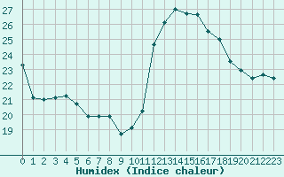 Courbe de l'humidex pour Saint-Jean-de-Liversay (17)