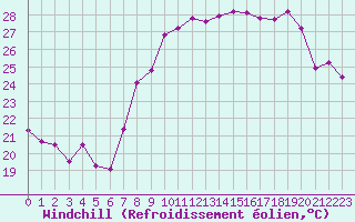 Courbe du refroidissement olien pour Solenzara - Base arienne (2B)