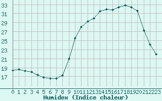 Courbe de l'humidex pour Dounoux (88)