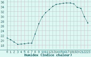 Courbe de l'humidex pour Tarbes (65)