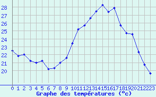 Courbe de tempratures pour Cannes (06)
