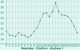 Courbe de l'humidex pour Nonaville (16)