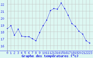 Courbe de tempratures pour Ile du Levant (83)