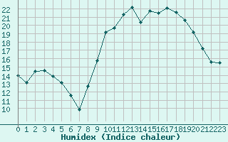 Courbe de l'humidex pour Cherbourg (50)