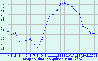 Courbe de tempratures pour Ambrieu (01)