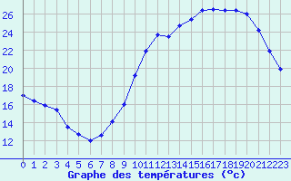 Courbe de tempratures pour Evreux (27)