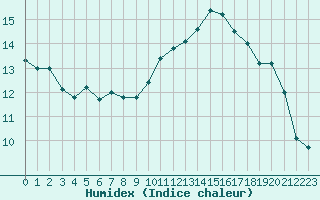 Courbe de l'humidex pour Lyon - Saint-Exupry (69)