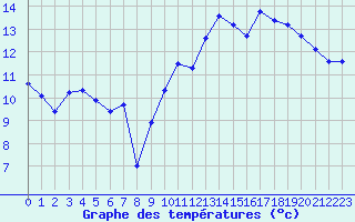 Courbe de tempratures pour La Roche-sur-Yon (85)