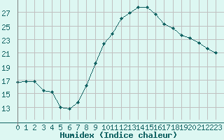 Courbe de l'humidex pour Arles (13)