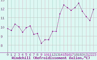 Courbe du refroidissement olien pour Brive-Laroche (19)