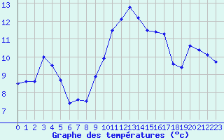 Courbe de tempratures pour Cap Gris-Nez (62)