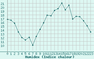 Courbe de l'humidex pour Herserange (54)