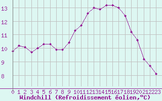 Courbe du refroidissement olien pour Aytr-Plage (17)