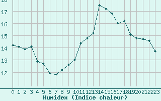 Courbe de l'humidex pour Biarritz (64)