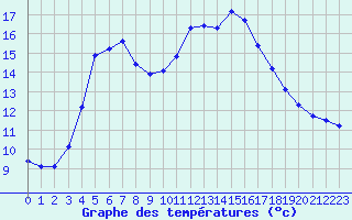 Courbe de tempratures pour Verneuil (78)