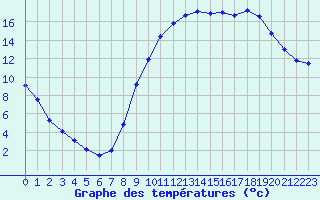 Courbe de tempratures pour La Beaume (05)