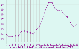 Courbe du refroidissement olien pour Villefontaine (38)