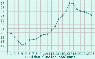 Courbe de l'humidex pour Hd-Bazouges (35)