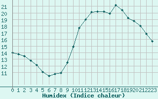 Courbe de l'humidex pour Marseille - Saint-Loup (13)