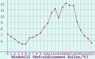 Courbe du refroidissement olien pour Herbault (41)