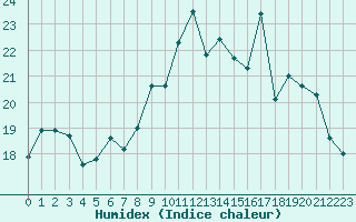 Courbe de l'humidex pour Ouessant (29)