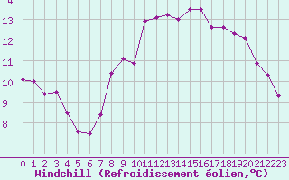 Courbe du refroidissement olien pour Saint-Brieuc (22)