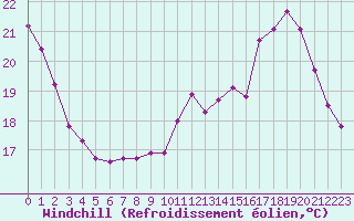Courbe du refroidissement olien pour Le Mesnil-Esnard (76)