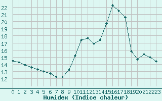 Courbe de l'humidex pour Embrun (05)