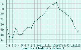 Courbe de l'humidex pour Croisette (62)