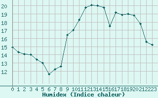 Courbe de l'humidex pour Saint-Michel-Mont-Mercure (85)