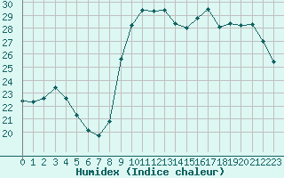 Courbe de l'humidex pour Pointe de Chassiron (17)