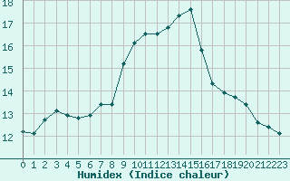 Courbe de l'humidex pour Toulon (83)