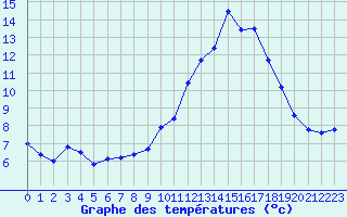 Courbe de tempratures pour Nmes - Garons (30)