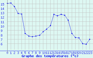 Courbe de tempratures pour Die (26)