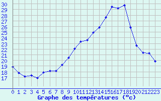Courbe de tempratures pour Bziers Cap d