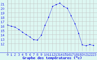 Courbe de tempratures pour Biscarrosse (40)