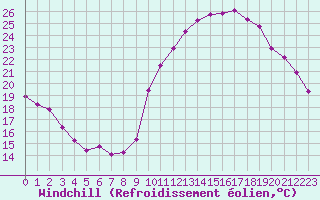 Courbe du refroidissement olien pour Eygliers (05)