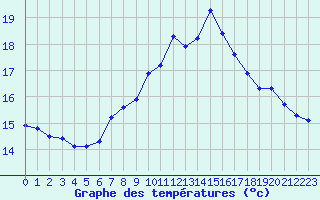 Courbe de tempratures pour Marquise (62)