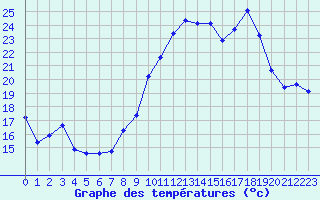 Courbe de tempratures pour Engins (38)