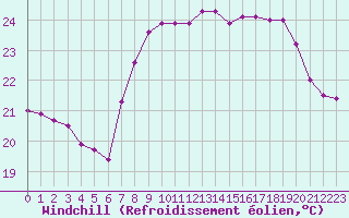 Courbe du refroidissement olien pour Cap Corse (2B)