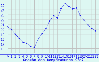 Courbe de tempratures pour Tarbes (65)